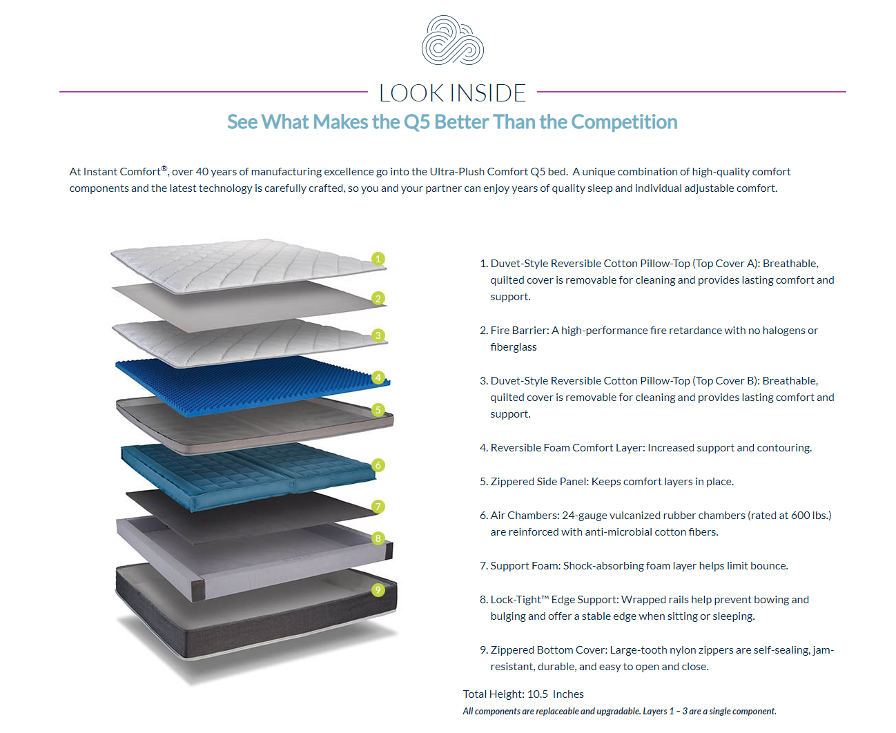 Which Type of Mattress is Best?  Here are 5 Things to Consider